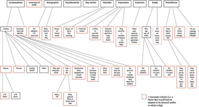 Can This Dog Be Rehomed to You? A Qualitative Analysis and Assessment of the Scientific Quality of the Potential Adopter Screening Policies and Procedures of Rehoming Organisations